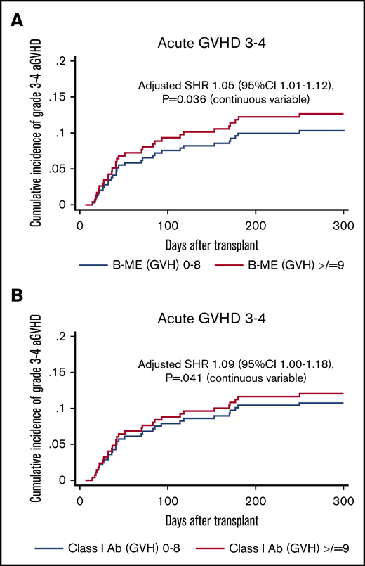 Influence of HLA-B ME and class I ME in the GVH direction on grade 3-4 aGVHD. HLA-B ME (A) and class I ME (B) in the GVH direction is associated with higher incidence of grade 3-4 aGVHD.SHRs represent the effect of HLA-B ME and class I ME in GVH direction on grade 3-4 aGVHD as a continuous variable, adjusted for sex, age, HCT-CI, DRI, transplant protocol, conditioning regimen intensity, donor relation, stem cell source, and ABO match.
