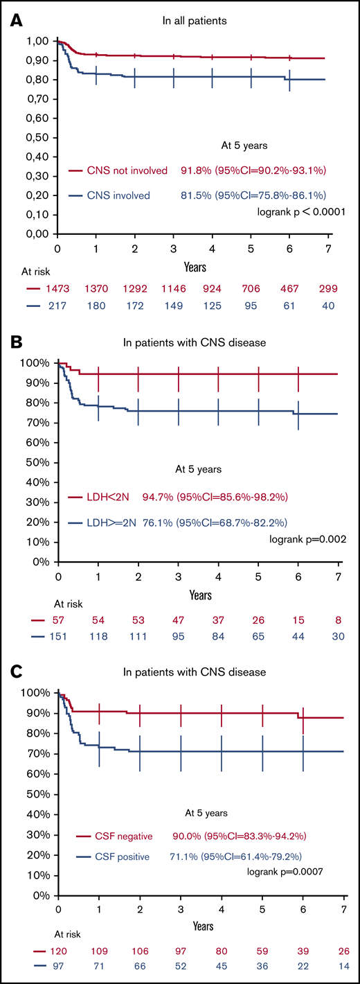 EFS by CNS status, and in CNS involved, by LDH value and blast in CSF. EFS according to CNS disease in 1690 B-NHL/AL patients and 217 CNS+ B-NHL/AL patients (A) according to LDH value at diagnosis (B) and blasts in the CSF (C) among CNS+ patients only.