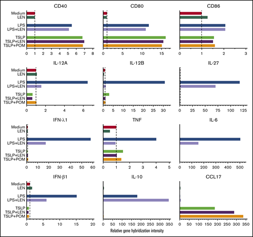 Gene expression of DC-related molecules in mDCs in response to IMiDs. Microarray gene expression profiles of DC-related molecules in mDCs activated by medium, LPS, or TSLP with or without LEN or POM at 0.3 μM after 8 hours of culture. Results of the gene expression profiles in a single run are shown as the relative gene hybridization intensity level.