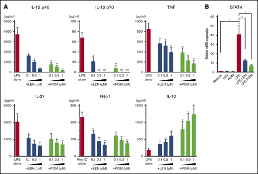 Effects of IMiDs on LPS-induced responses in mDCs. Blood mDCs were treated with media alone, LPS, LPS + LEN, or LPS + POM (in some experiments, poly(I:C) was used instead of LPS). (A) After 24 hours of culture, the cytokines in the supernatants were analyzed by an ELISA. (B) After 4 hours of mDC culture (with LPS in the presence of LEN or POM at 0.3 μM), STAT4 mRNA in mDCs was analyzed by real-time PCR. Each experiment was performed using DCs from a single donor, and data are shown as the mean ± SEM of 4 independent donors (A) and 5 independent donors (B). Statistical significance was determined using a paired Student t test (*P < .05, **P < .01). Comparisons between data obtained for vehicle controls (indicated as LPS alone or poly(I:C) alone) and for each concentration of LEN or POM. nd, not detected.
