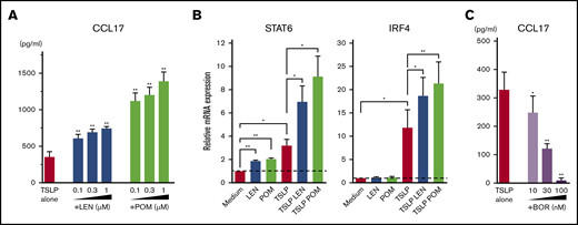 Effects of IMiDs on TSLP-induced responses in mDCs. Blood mDCs were treated with media alone, TSLP, TSLP + LEN, TSLP + POM, or TSLP + BOR. (A,C) After 24 hours of culture, CCL17 concentration in the supernatants was analyzed by an ELISA. (B) After 4 hours of mDC culture (with TSLP in the presence of LEN or POM at 0.3 μM), STAT6 and IRF4 mRNA in mDCs were analyzed by real-time PCR. Each experiment was performed using DCs from a single donor, and data are shown as the mean ± SEM of 6 independent donors. Statistical significance was determined using a paired Student t test (*P < .05, **P < .01). Comparisons between data obtained for vehicle controls (indicated as TSLP alone) and for each concentration of the indicated drugs.