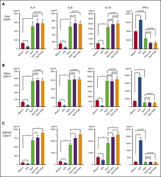Effect of IMiDs on the function of DCs to total, naïve, and memory Th2 memory cells. Total (A), naïve (B), and CRTH2+CD4+ (C) T cells were cultured for 7 days with allogeneic mDCs pretreated with media alone, LPS, TSLP, TSLP + 0.3 μM LEN, or TSLP + 0.3 μM POM for 24 hours. After culture, cytokine production by primed CD4+ T cells was measured in supernatants after restimulation for 24 hours with anti-CD3 and soluble anti-CD28 antibodies at a concentration of 106 cells/mL. A single experiment was performed using DCs from 1 donor and T cells from another allogenic donor, and data are the means ± SEM of 4 (A-B) and 5 (C) independent experiments. Statistical significance was determined using a paired Student t test (*P < .05, **P < .01).