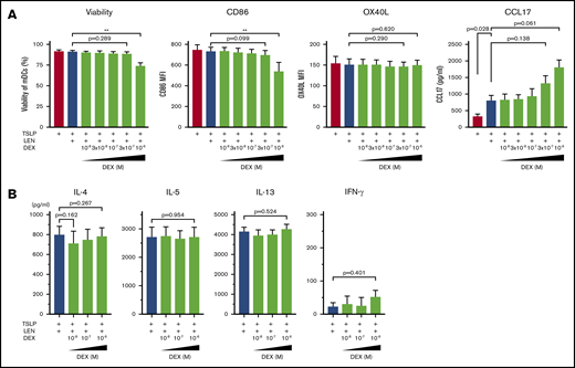 Impact of dexamethasone on mDCs in the presence of IMiDs. (A) mDCs were incubated with LEN and/or TSLP and the indicated concentrations of dexamethasone (DEX). Annexin-V and CD86 expressions after 24-hour culture and OX40L expression after 48 hours on mDCs were analyzed by flow cytometry. Data indicate the mean fluorescence intensity (MFI), calculated by subtracting the MFI of the isotype control-treated cells from the MFI of the cells treated with the indicated monoclonal antibody. After 24 hours of culture, CCL17 concentration in the supernatants was analyzed by an ELISA. Each experiment was performed using DCs from a single donor, and data are shown as the mean ± SEM of 4 independent donors. (B) CRTH2+CD4+ T cells were cultured for 7 days with allogeneic mDCs pretreated for 24 hours with TSLP + 0.3 μM LEN in the presence or absence of the indicated concentrations of DEX. After culture, cytokine production by primed CD4+ T cells was measured in supernatants after restimulation for 24 hours with anti-CD3 and soluble anti-CD28 antibodies at a concentration of 106 cells/mL. A single experiment was performed using DCs from 1 donor and T cells from another allogenic donor, and data are the means ± SEM of 3 independent experiments. Statistical significance was determined using a paired Student t test (**P < .01).