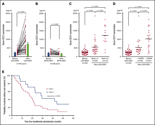 Serum CCL17 levels in MM patients before and after treatment. Mean serum CCL17 in 46 MM patients before and after LEN-DEX treatment (A) and in 28 MM patients before and after bortezomib-DEX treatment (B) at the onset of skin rash or after 2 cycles of treatments in cases of without rash formation. Serum CCL17 levels in 46 patients before LEN-DEX treatment, 32 patients who did not have rashes after LEN-DEX treatment, and 14 patients who developed rashes after LEN-DEX treatment (C); and serum CCL17 levels in 46 patients before LEN-DEX treatment, 25 patients who did not acquire a very good partial response (VGPR) after LEN-DEX treatment, and 21 patients who acquired VGPR or better after LEN-DEX treatment (D). (A-D) Each dot indicates 1 patient. (E) Kaplan-Meier curves of time to the next treatment in 14 patients who developed rashes vs 32 patients who did not have rashes after LEN-DEX treatment. (A-B) Bars indicate mean ± SEM and statistical significance was calculated by Wilcoxon matched-pairs signed rank test. (C-D) Bars indicate mean values and statistical significances were calculated by Mann-Whitney U tests. (E) Data of time to the next treatment were compared between the groups by using log-rank tests.