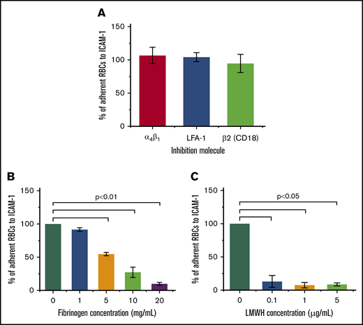 The adhesion of HbSS RBCs to immobilized ICAM-1 is mediated by fibrinogen and is inhibited by LMWH. (A) Mean percentages of RBCs adherent to immobilized ICAM-1 following the treatment of blood samples with anti-α4β1 or anti–LFA-1 antibodies or the treatment of microchannels with recombinant human β2 protein in 5 experiments. With vehicle treatment, a mean of 100% of RBCs adhered to immobilized ICAM-1. No significant reduction in HbSS RBC adhesion to immobilized ICAM-1 was observed (P > .05). (B) Treatment of microchannels with fibrinogen decreased HbSS RBC adhesion to ICAM-1 in a concentration-dependent manner. Shown are mean percentages of adherent RBCs after treatment with 1, 5, 10, or 20 mg/mL fibrinogen (n = 5). (C) Treatment of blood samples with LMWH significantly inhibited HbSS RBC adhesion to ICAM-1. Shown are mean percentages of adherent RBCs following pretreatment with 0.1, 1, or 5 μg/mL LMWH in 5 experiments. The P values were calculated using 1-way ANOVA with the Dunnett post hoc test. Error bars represent ± SEM.
