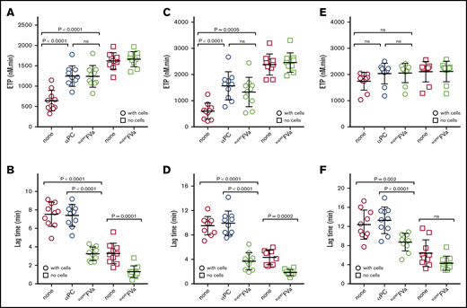 Improvement of endothelial thrombin generation in DOAC patient plasma by superFVa. Thrombin generation was performed in plasma from patients on chronic anticoagulation with DOACs in the presence of EA.hy926 endothelial cells (○) and in the absence of cells (□). Thrombin generation in the absence of cells was initiated by 0.4 pM tissue factor and 10 μM phospholipid vesicles (PC/PS/PE 40/20/40). Shown are the endogenous thrombin potential (ETP) (A,C,E) and the lag time (B,D,F) of thrombin generation in the presence or absence of antibodies (50 μg/mL) against (A)PC (αPC; C1) or superFVa (20 nM) of patients on chronic anticoagulation with apixaban (A-B), rivaroxaban (C-D) , and dabigatran (E-F).