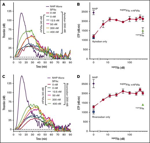 Effects of superFVa and rhFVIIa on thrombin generation in NHP spiked with FXa inhibitors. Thrombin generation was measured in NHP in the presence of the FXa inhibitors, apixaban or rivaroxaban. (A,C) Representative graphs showing the change in thrombin generation curves as the result of increasing concentrations of superFVa (0-400 nM) in the presence or absence of rhFVIIa (40 nM) in NHP spiked with apixaban (200 nM) (A) or rivaroxaban (200 nM) (C). (B,D) Enhancement of ETP by increasing concentrations of superFVa (0-400 nM) in the absence (Δ) or presence (○) of rhFVIIa (40 nM) in NHP spiked with apixaban (200 nM) (B) or rivaroxaban (200 nM) (D). Additional controls shown are NHP with (□) and without (◇) apixaban or rivaroxaban. (B,D) Peak height and lag time of are shown in supplemental Figure 4. Error bars represent standard error of the mean (n ≥ 3).