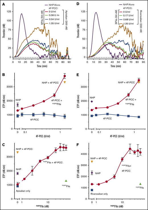 Effects of superFVa and 4F-PCC on thrombin generation in NHP spiked with FXa inhibitors. Thrombin generation was measured in NHP in the presence of the FXa inhibitors, apixaban or rivaroxaban. (A,D) Representative graphs showing the change in thrombin generation curves as the result of increasing concentrations of 4F-PCC (0-1.35 U/mL) in the presence or absence of superFVa (50 nM) in NHP spiked with apixaban (200 nM) (A) or rivaroxaban (200 nM) (D). (B,E) Enhancement of ETP by increasing concentrations of 4F-PCC (0-1.35 U/mL) in the absence (∎) or presence (○) of superFVa (50 nM) in NHP spiked with apixaban (200 nM) (B) or rivaroxaban (200 nM) (E). (C,F) Enhancement of ETP by increasing concentrations of superFVa (0-50 nM) in the absence (Δ) or presence (○) of 4F-PCC (1.35 U/mL) in NHP spiked with apixaban (200 nM) (C) or rivaroxaban (200 nM) (F). Peak height and lag time of (B-C) are shown in supplemental Figure 5 and of (E-F) in supplemental Figure 6. Additional controls shown are NHP with (□) and without (◇) apixaban or rivaroxaban or NHP with 1.35 U/mL 4F-PCC (∇). Error bars represent standard error of the mean (n ≥ 3).