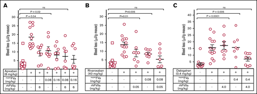 Reversal of DOAC-induced bleeding with superFVa and rhFVIIa in wild-type BalbC mice. Mice were treated with apixaban (8 mg/kg) (A), rivaroxaban (40 mg/kg) (B), and dabigatran (0.4 mg/kg) (C) by IV tail vein injection and bleeding was measured for 20 minutes after tail clip. Blood loss was expressed in microliters of blood per gram (g) mouse. Increasing doses of superFVa, rhFVIIa, or rhFVIIa in combination with superFVa were injected retro-orbitally 30 minutes after DOAC administration and 5 minutes before tail clip. Error bars represent SEM (n = 8-12 per group). P values were determined by Kruskal-Wallis followed by a 2-tailed Mann-Whitney U test and values ≤.05 were considered statistically significant.