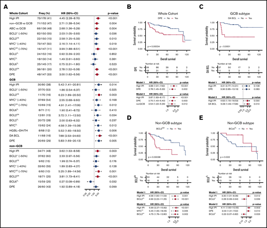 Survival analysis of DLBCL according to the studied markers. (A) Forest plots of univariate Cox regression analyze showing hazard ratios with 95% confidence intervals for overall survival according to studied alterations in the whole study cohort and separately among the immunohistochemically defined GCB and non-GCB DLBCLs. For RNAseq-based analyses, see supplemental Figure 4A-B. Red dots indicate FDR <10% for all P values listed in panel A. (B-E) Kaplan-Meier estimates of highlighted survival associations and respective multivariate models. (B) Double protein expression among the whole cohort. (C) Double alterations among the GCB DLBCLs. BCL2GA (D) and BCL6TL (E) among the non-GCB DLBCLs.
