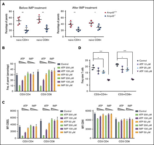 Extracellular ATP triggers reduction of CD62L on CD4 and CD8 T-cell surfaces. (A) IMP was injected into Ampd3−/− and control mice, and the percentages of naive CD4+ and CD8+ T cells in peripheral blood were analyzed by flow cytometry before and after the treatment (n = 5 for each genotype). (B) Different doses of ATP or IMP were added to the media of in vitro–cultured T cells (Control = nothing added). After overnight culture, the percentages of CD62LhiCD44lo naive CD4+ T cells and naive CD8+ T cells were analyzed by flow cytometry (n = 3 for each condition). (C) MFI of CD62L and CD44 of T cells. (D) Percentages of CD62LhiCD44lo naive CD4+ T cells and naive CD8+ T cells after mouse splenocytes were cultured in vitro with lower doses of ATP (n = 3 for each condition). *P ≤ .05, **P ≤ .01, ***P ≤ .001. ns, not significant (P > .05).