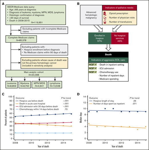Characteristics of Medicare beneficiary decedents with hematologic malignancies included in the study. (A) Cohort selection for analysis; the main analysis was conducted in the population of beneficiaries whose death was ascribed to their hematologic malignancy on the death certificate, but a sensitivity analysis confirmed findings in the entire population, regardless of reported cause of death. (B) Diagram showing claims-based covariates (indicators of palliative care needs ascertained within 30 days before hospice enrollment for hospice enrollees or before death for nonenrollees) and EOL outcomes (indicators of aggressive EOL care), including 3 NQF EOL care quality indicators. (C) Trends in the proportions of decedents with hematologic malignancies using hospice, dying in the acute care hospital, having an ICU admission, or receiving chemotherapy at EOL. (D) Linearized trends in median hospice LOS and in median number of days spent in the inpatient setting (within the last 30 days of life). P values for trends were derived from univariate robust Poisson models. MDS, myelodysplastic syndrome; MPN, myeloproliferative neoplasm.