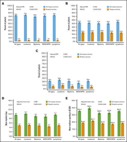 EOL care quality outcomes among Medicare beneficiaries with hematologic malignancies across major histology groups, stratified by hospice use. Proportion of patients dying in the acute care hospital (A), having an ICU admission in the last 30 days of life (B), or receiving chemotherapy in the last 14 days of life (C). (D) Mean number of days spent as an inpatient in the last 30 days of life. (E) Mean cumulative Medicare spending in the last 30 days of life. Vertical error bars represent 95% confidence intervals (CIs). Adjusted risk ratios (RR) and means ratios are from multivariable models in the aggregate cohort of all histologies, adjusting for age, sex, race/ethnicity, socioeconomic status, comorbidities, performance status, survival from diagnosis, and temporal trends.