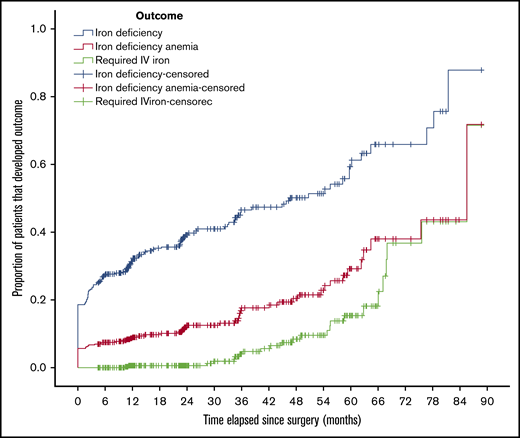 Kaplan-Meier curve of outcomes. Proportion of patients that developed iron deficiency or IDA or required IV iron, plotted against time since bariatric surgery.
