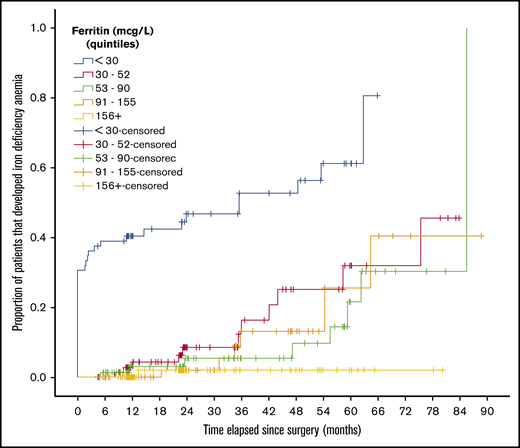 Kaplan-Meier curve of the diagnosis of IDA, stratified by ferritin. Proportion of patients that developed IDA for each quintile of baseline ferritin level. The difference between groups was statistically significant (P < .001).