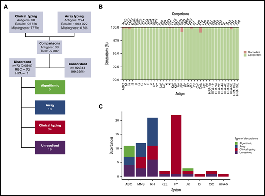 Concordance between clinical and UKBBv2 array antigen typing. (A) Overview of concordance analysis and high-level categorization of results. (B) Concordance per antigen is shown as a percentage of the total number of comparisons (given at the top of each bar) with concordant and discordant results in green and red, respectively. (C) Categorization by error type of discordances for the different RBC antigen systems and for the HPA-5 system.