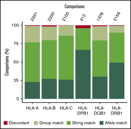 Concordance between clinical and UKBBv2 array HLA-typing results. Concordance per antigen is shown as a percentage of the total number of comparisons (given at the top of each bar) with concordant and discordant results in green and red, respectively. The concordance was assessed at group, string, and allele levels.