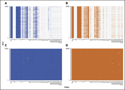 Comparison of clinical and UKBBv2 array antigen–typing availability in the trial set of samples. The presence of color represents a typing result (positive or negative), and the absence of color indicates lack of a typing result. Clinical and UKBBv2 array antigen typing data are shown for British (blue; A,C) and Dutch donors (orange; B,D).