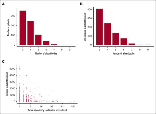 UKBBv2 array genotyping significantly increases the number of available units for patients with multiple RBC antibodies. (A) The number of alloantibodies identified in patient samples, with the number of patients and antibodies on the vertical and horizontal axis, respectively. (B) Average increase in the number of compatible donors when using UKBBv2 array instead of clinical typing data to identify compatible donors, cataloged by the number of RBC alloantibodies identified in patient samples. (C) The increase in the number of compatible donors when using the UKBBv2 array instead of clinical typing data for each complex alloantibody profile identified in the data from 3146 patients with RBC alloantibodies.