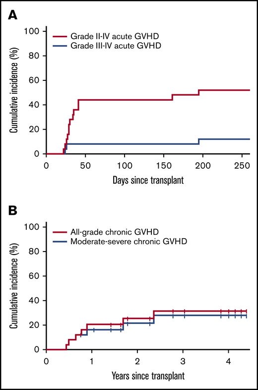 Estimated cumulative incidence of GVHD. (A) Grade 2-4 and 3-4 aGVHD. (B) All-grade and moderate-severe cGVHD.