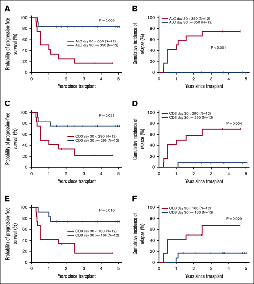 Effect of posttransplant lymphocyte recovery on PFS and relapse/progression. Estimates of probability of PFS according to day +30 ALC (A), CD3 T-cell count (C), and CD8+ cytotoxic T-cell count (E). Cumulative incidence of relapse/progression according to day +30 ALC (B), CD3 T-cell count (D), and CD8+ cytotoxic T-cell count (F).