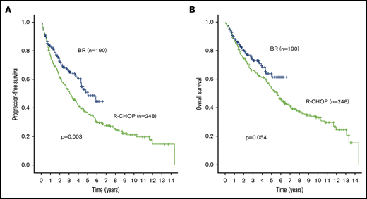 Outcome comparisons between the entire BR (blue line) and R-CHOP (green line) cohorts. (A) PFS. (B) OS.