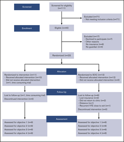 Consort diagram for pilot study of physical activity in children at risk of postthrombotic sequelae. SOC, standard of care.