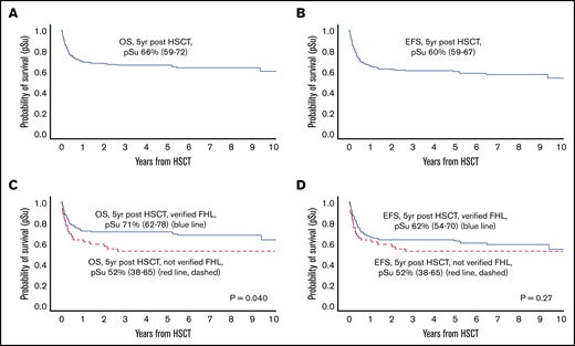Kaplan-Meier estimates of survival after HSCT in the HLH-2004 study. Five-year probabilities of survival (pSu) are indicated with a 95% CI. OS or EFS is displayed, where death, and death or second HSCT, were defined as events, respectively. P values from Cox proportional hazards models. (A) OS for the entire HLH-2004 cohort (n = 187, events n = 67). (B) EFS for the entire HLH-2004 cohort (n = 187, events n = 78). (C) OS for children with verified FHL (n = 134, events n = 43, blue line) and children without verified FHL (n = 53, events n = 24, red line dashed); P = .040. (D) EFS for children with verified FHL (n = 134, events n = 54, blue line) and children without verified FHL (n = 53, events n = 24, red line, dashed); P = .27.