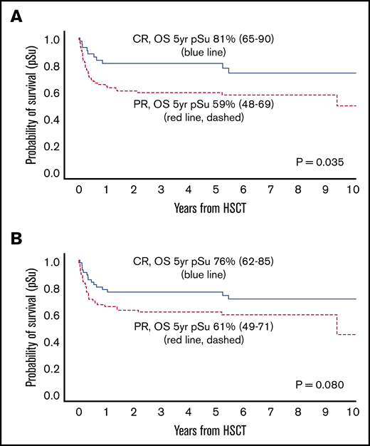 Kaplan-Meier estimates of OS based on complete or partial response at HSCT in the HLH-2004 study. Displayed are OS where death was defined as event. Five-year probabilities of survival (pSu) are indicated with a 95% CI. P values from Cox proportional hazards models. Complete response (CR) was defined as no fever, no splenomegaly, ANC ≥1.0 × 109/L, platelets ≥100 × 109/L, fibrinogen >1.5 g/L, and a ferritin cutoff of either <500 µg/L or <2000 µg/L (allowing missing information on one of the these parameters). Partial response (PR) was defined as having 3 to 5 normal parameters. (A) OS for the entire cohort based on CR (n = 42, events n = 10, blue line) or PR (n = 87, events n = 37, red line dashed); P = .035, using the ferritin cutoff of <500 µg/L. (B) OS for the entire cohort based on CR (n = 55, events n = 15, blue line) or PR (n = 76, events n = 31, red line dashed); P = .080, using the ferritin cutoff of <2000 µg/L.