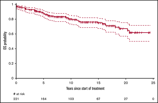 OS of patients with HCL treated with subcutaneous cladribine. The median OS was not reached. The survival probability at 10 and 20 years was 80.0% (95% CI, 74.3%-86.0%) and 66.9% (95% CI, 58.4%-76.6%), respectively.
