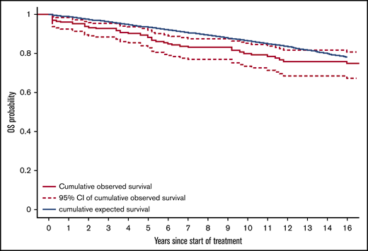 Relative survival of patients with HCL compared with a matched Swiss population. Absolute survival was calculated from the start of treatment and was compared with expected survival of an age-, sex- and period-matched Swiss general population using the life-table approach. The blue line represents the expected cumulative survival of the matched normal population, the black line represents the observed cumulative survival in patients with HCL, and the hashed lines represent the 95% CI of the cumulative observed survival. Patient with HCL showed a slight statistically significant inferior OS compared with the normal population (P = .036).