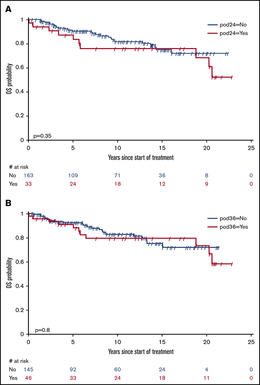 POD24 and POD36 after treatment of HCL with subcutaneous cladribine. (A) POD24. (B) POD36. Early progression of disease after 24 months (POD24) occurred in 33 patients and after 36 months (POD36) in 46 patients. Neither POD24 (HR, 1.43; 95% CI, 0.68-3.0221; P = .351) nor POD36 (HR, 1.10; 95% CI, 0.52-2.31; P = .803) was discriminative for OS.