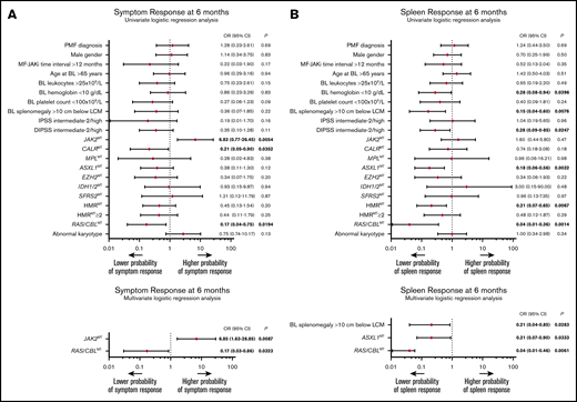 Baseline factors associated with symptom and spleen response to JAKis. (A) The results of univariate (top) and multivariate (bottom) logistic regression analyses of baseline factors predictive of symptom response at 6 months according to the revised IWG-MRT/ELN23 in 61 patients with MF treated with JAKis. (B) The results of univariate (top) and multivariate (bottom) logistic regression analyses of baseline factors predictive of spleen response at 6 months according to the revised IWG-MRT/ELN3 in 61 patients with MF treated with JAKis. Firth’s logistic regression method was used to cope with the bias of maximum likelihood estimates. BL, baseline; LCM, left costal margin; MF-RUXO time interval, time interval between myelofibrosis diagnosis and initiation of JAKis.