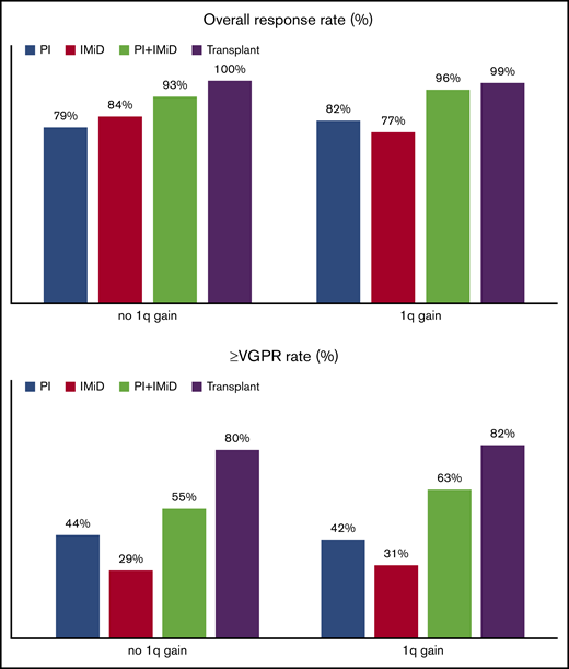 Response to first-line treatment. ORR and rate of VGPR or better to PI-, IMiD-, or PI plus IMiD–based first-line induction chemotherapy and transplantation in patients with and without +1q.