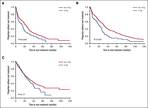 TTNT after first-line treatment. TTNT (months) in patients with (blue curve) and without +1q (red curve) among those who received PI- (A), IMiD- (B), and PI plus IMiD–based first line treatment (C).