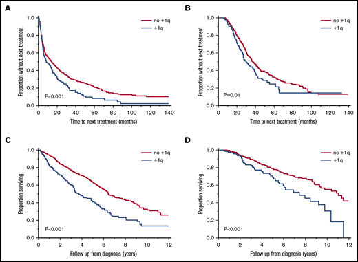 TTNT and OS by transplantation status. TTNT (months) in patients with (blue curve) and without +1q (red curve) among those who received chemotherapy alone (A) and those who underwent postinduction transplantation (B). OS in patients with (blue curve) and without +1q (red curve) among those who received chemotherapy alone (C) and those who underwent postinduction transplantation (D).