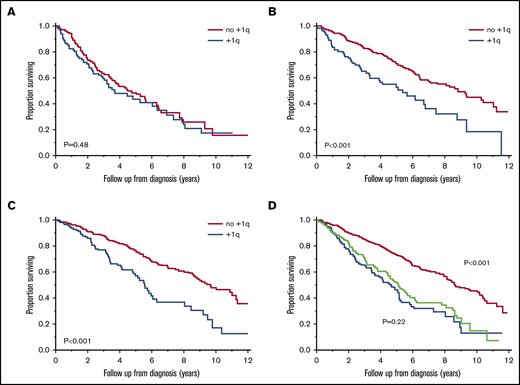 Impact of +1q on OS. Comparison of OS (years) in patients with (blue curve) and without +1q (red curve) among those with an HR IgH translocation (A), an SR IgH translocation (B), or trisomy (without IgH translocation) (C). (D) Comparison of OS (years) in patients with +1q without other HR abnormalities (green curve), patients with 1 HR abnormality but without +1q (blue curve), and patients with no +1q or other HR abnormalities (red curve).