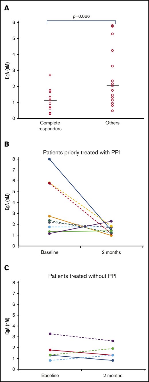 CgA plasma levels, PPI therapy, and responses. (A) Relationship between CgA plasma levels and response to NGR-hTNF/R-CHOP. Baseline plasma levels of CgA of patients who achieved a CR (n = 12) and patients who did not (others, n = 16). Median CgA levels were 1.14 nM (range, 0.29-2.72 nM) and 2.10 nM (range, 0.47-5.81 nM), respectively (P = .066). (B-C) Changes in CgA plasma levels after PPI interruption. The comparison of CgA concentrations in plasma samples collected at trial registration (baseline) and before the third course (2 months) showed level reduction in some patients after PPI interruption (B), whereas the values remained stable in patients who had not received this drug (C). No differences were detected between patients achieving a CR (continued lines) or a PR (dotted lines). These analyses were performed in the 14 patients who had samples taken at 3 time points at least.