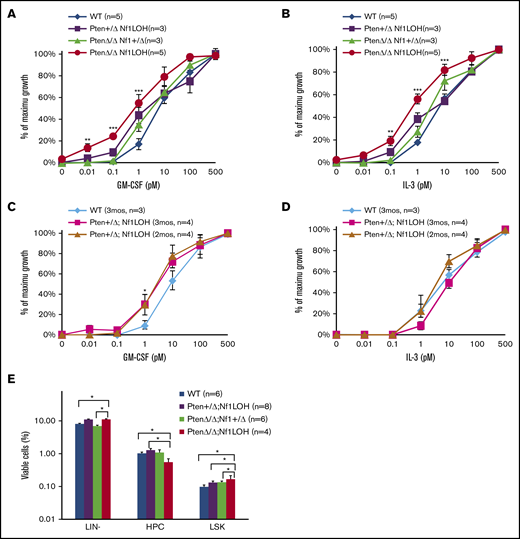 Analysis of BM progenitors in diseased mice and littermates. (A-D) Colony formation assay data. Unfractionated BM nucleated cells (WBM) were collected from PtenΔ/ΔNf1LOH mice with JMML and littermates at PND17-19 or from mice with CMML at age 2 to 3 months when they were moribund. Data from CFU-GM showed that GM-CSF and IL-3 sensitivities were significantly increased in BM cells from PtenΔ/Δ Nf1LOH mice with JMML compared with juvenile littermates, whereas Pten+/ΔNf1LOH mice showed GM-CSF hypersensitivity only as adults. (E) Flow cytometry analysis of hematopoietic progenitors in BM from juvenile mice. WBMs from PtenΔ/ΔNf1LOH mice with JMML and littermates at PND17-19 were analyzed by flow cytometry; data demonstrated that lineage (LIN)-negative cells (negative for Gr1, CD3, B220, and Ter119) and LIN−Sca1+cKit+ cells (LSK) were significantly increased in PtenΔ/ΔNf1LOH mice with JMML, whereas hematopoietic progenitor cells (HPCs; LIN−Sca1−cKit+) were decreased. Data are mean ± standard error. *P < .05, **P < .01, ***P < .001.