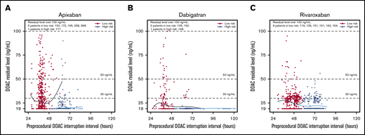 Residual DOAC levels according to preprocedural DOAC-interruption interval in hours. Patients undergoing low- and high-bleeding-risk procedures had their DOAC stopped 1 and 2 days prior to the procedure, respectively. Patients undergoing low-bleeding-risk procedures are indicated in black, whereas patients undergoing high-bleeding-risk procedures are indicated in blue. (A) The median preoperative-interruption intervals for low- and high-bleeding-risk procedures for apixaban were 39.4 hours (IQR, 37.5, 41.5) and 63.8 hours (IQR, 61.0, 67.0), respectively. (B) The median preoperative-interruption intervals for dabigatran for low- and high-bleeding-risk procedures were 40.5 (IQR, 38.4, 44.7) and 63.8 (IQR, 61.7, 74.3), respectively. (C) The median preoperative-interruption intervals for rivaroxaban for low- and high-bleeding-risk procedures were 48.0 (IQR, 40.8, 51.0) and 72.0 (IQR, 66.1, 75.0), respectively.