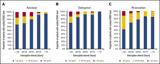Residual DOAC levels according to interruption interval. The proportion of patients with residual preprocedural levels ≥30 ng/mL and ≥50 ng/mL declines with increasing interruption duration. (A) Apixaban. (B) Dabigatran. (C) Rivaroxaban.  Apixaban was associated with a higher likelihood of levels ≥30 ng/mL compared with dabigatran and of levels ≥50 ng/mL when compared with rivaroxaban for low-risk procedures with shorter interruption intervals. Rivaroxaban was associated with a higher likelihood of levels ≥30 ng/mL as compared with apixaban for high-risk procedures with longer interruption intervals.