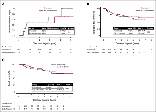 CNS relapse rates and survival outcomes according to timing of HD-MTX CNS prophylaxis. (A) Cumulative incidence of CNS relapse according to HD-MTX timing. (B) PFS according to HD-MTX timing. (C) OS according to HD-MTX timing.