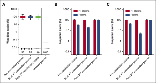 Determining opsonophagocytic response induced by 4CMenB vaccination. (A) Whole blood-mediated killing of MenB using PNH patient plasma from before and after the first and second 4CMenB vaccinations and immune plasma from healthy individuals. Figure shows boxplots with minimum/maximum whiskers; horizontal lines and values indicated in the figure are medians. Statistical analyses were performed with Prism version 5.03 for Windows. Repeated measures analysis of variance with Tukey’s posttest was used to determine statistical significance. No statistically significant differences were found. The filled circles represent killing of MenB with plasma from patient 1 and patient 54. Complement survival of MenB in HI plasma and normal plasma taken before and after the first and second 4CMenB vaccinations: Patient 1 (B) and Patient 54 (C).