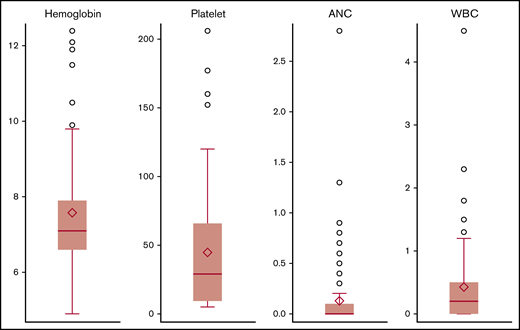 Nadir counts following CAR T-cell therapy. Circles denote outliers, error bar is median nadir value, and diamonds indicate the mean.