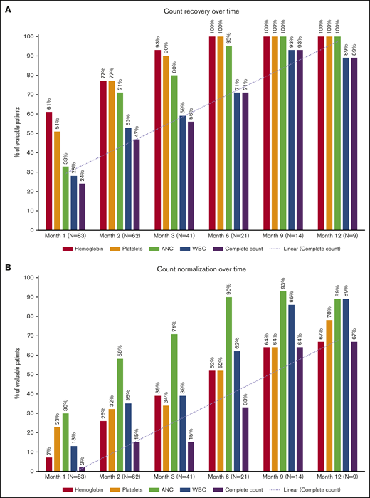 Hematopoietic recovery and normalization of blood counts following CAR T-cell therapy. (A) Count recovery. (B) Count normalization.