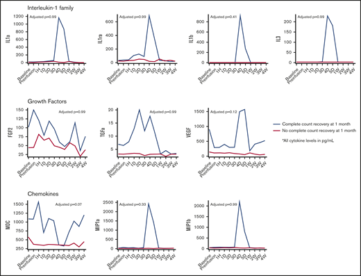 Cytokine trends in patients with and without count recovery at 1 month from CAR T-cell infusion. D, day; H, hour; VEGF, vascular endothelial growth factor; W, week.