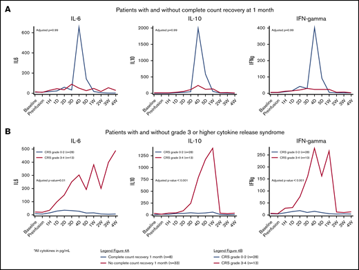 Cytokine patterns by count recovery and toxicity. Cytokines associated with CRS in patients with and without complete count recovery at 1 month from CAR T-cell infusion (A) and in patients with or without grade 3-4 CRS (B).