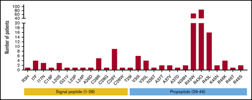 Survey of hemophilia B patients with the missense mutations in the signal peptide and propeptide. Twenty-eight unique missense mutations (226 cases) in the signal peptide and propeptide were found in the FIX variants database. Mutations on residues 1 to 28 are located in the signal peptide region, and mutations on residues 29 to 46 reside in the propeptide region.