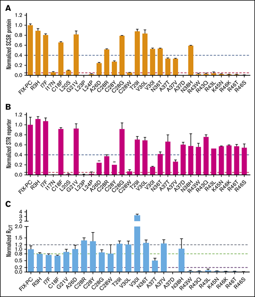 Characterization of the secreted reporter with the missense mutations in the signal peptide and propeptide. SCSR protein (A) and STR protein (B) were normalized to Metridia luciferase and expressed relative to wild-type FIX-PC. The error bars indicate the standard deviation from 3 biological replicates. The dashed blue and red lines show 40% and 5% level of wild-type FIX-PC reporter, respectively. (C) Normalized RC/T. The ratio was renormalized by RC/T of wild-type FIX-PC, which is defined as “1”. All error propagations were calculated accordingly. The black, green, and violet dashed lines show 1.2-fold, 0.8-fold, and 0.2-fold wild-type RC/T, respectively.