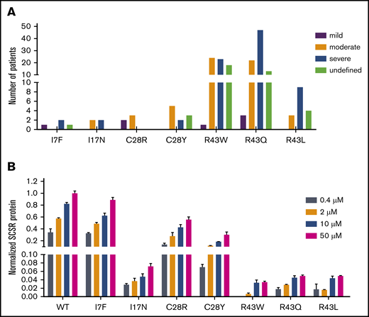 Vitamin K level explains the discrepancy in bleeding tendencies in patients with the same mutation. (A) Different bleeding tendencies were observed in hemophilia B patients with the same mutation in the database. (B) The SCSR levels of the mutations are dependent on the vitamin K concentration. SCSR levels of the mutants were corrected by Metridia luciferase and normalized to the SCSR level of wild-type (WT) FIX-PC at 50 μM vitamin K. The error bars indicate the standard deviation from 3 biological replicates.